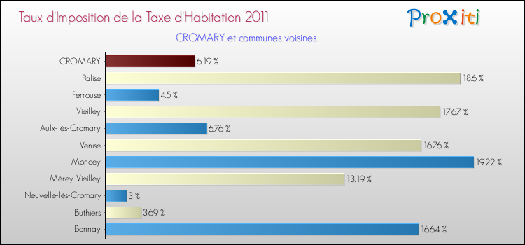 Taux d'imposition de la taxe d'habitation 2011 pour CROMARY et les communes proches Comparaison des taux d'imposition de la taxe d'habitation 2011 pour CROMARY et les communes voisines