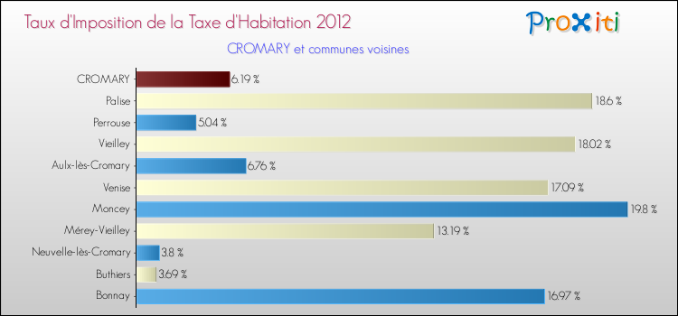 Taux d'imposition de la taxe d'habitation 2012 pour CROMARY et les communes proches Comparaison des taux d'imposition de la taxe d'habitation 2012 pour CROMARY et les communes voisines