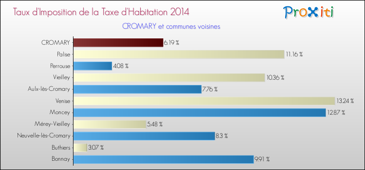 Taux d'imposition de la taxe d'habitation 2014 pour CROMARY et les communes proches Comparaison des taux d'imposition de la taxe d'habitation 2014 pour CROMARY et les communes voisines