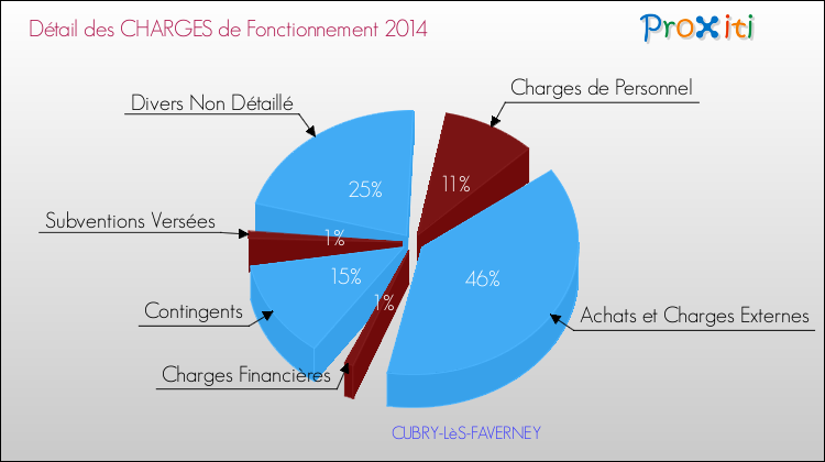 Décomposition des Charges de Fonctionnement 2014 de la commune de CUBRY-LèS-FAVERNEY Charges de Fonctionnement 2014 pour la commune de CUBRY-LèS-FAVERNEY