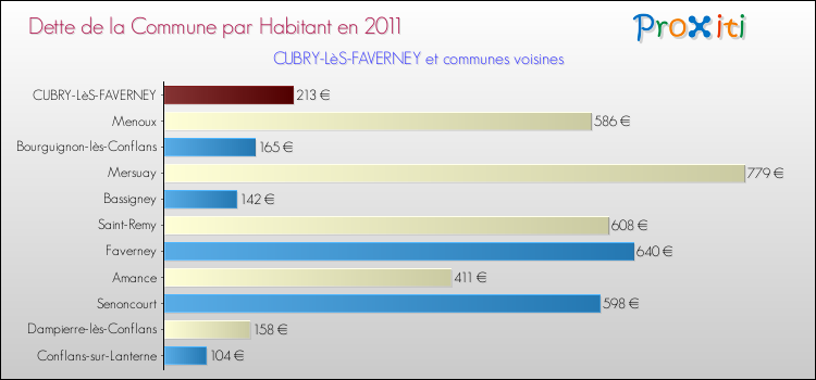 Dette par habitant de la commune en 2011 pour CUBRY-LèS-FAVERNEY et les communes proches Comparaison de la dette par habitant de la commune en 2011 pour CUBRY-LèS-FAVERNEY et les communes voisines