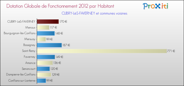 Montant des dotations globales de fonctionnement DGF par Habitant pour CUBRY-LèS-FAVERNEY et les communes proches Comparaison des des dotations globales de fonctionnement DGF par habitant pour CUBRY-LèS-FAVERNEY et les communes voisines