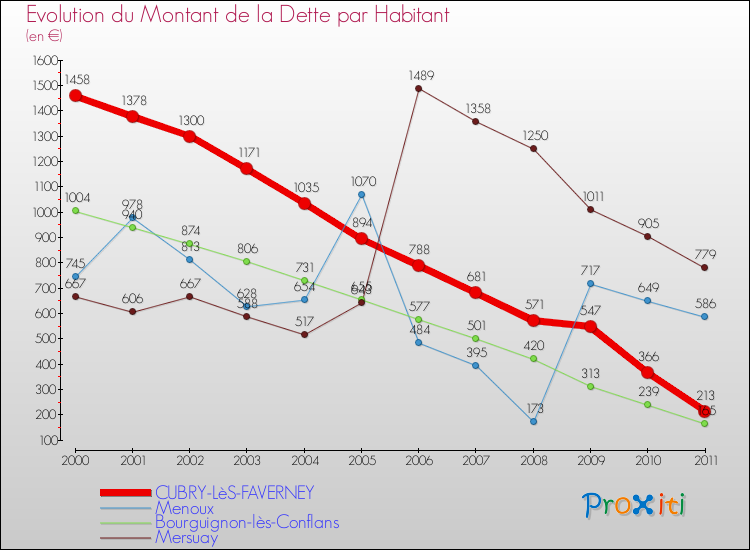 Evolution de la dette par habitant pour la commune de CUBRY-LèS-FAVERNEY et les communes proches Comparaison de la dette par habitant pour CUBRY-LèS-FAVERNEY et les communes voisines