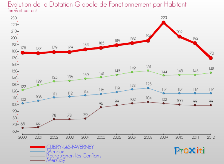 Evolution et montant de la dotation globale de fonctionnement par Habitant pour CUBRY-LèS-FAVERNEY et les communes proches Comparaison des dotations globales de fonctionnement par habitant pour CUBRY-LèS-FAVERNEY et les communes voisines
