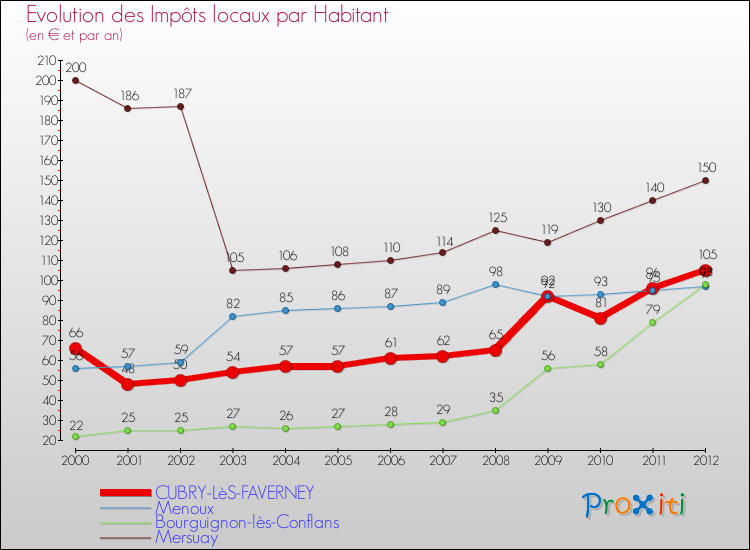 Evolution et montant des impôts locaux par Habitant pour CUBRY-LèS-FAVERNEY et les communes proches Comparaison des impôts locaux par habitant pour CUBRY-LèS-FAVERNEY et les communes voisines