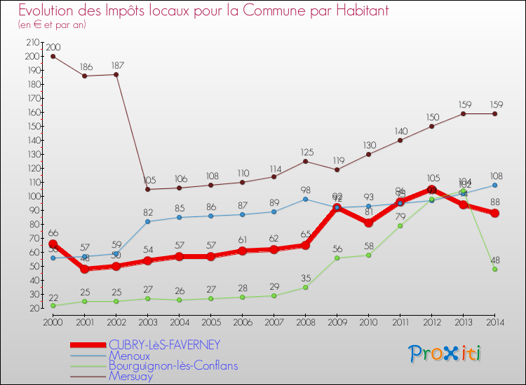 Evolution et montant des impôts locaux par Habitant pour CUBRY-LèS-FAVERNEY et les communes proches de 2000 à 2014 Comparaison des impôts locaux par habitant pour CUBRY-LèS-FAVERNEY et les communes voisines de 2000 à 2014