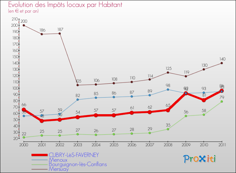 Evolution et montant des impôts locaux par Habitant pour CUBRY-LèS-FAVERNEY et les communes proches Comparaison des impôts locaux par habitant pour CUBRY-LèS-FAVERNEY et les communes voisines