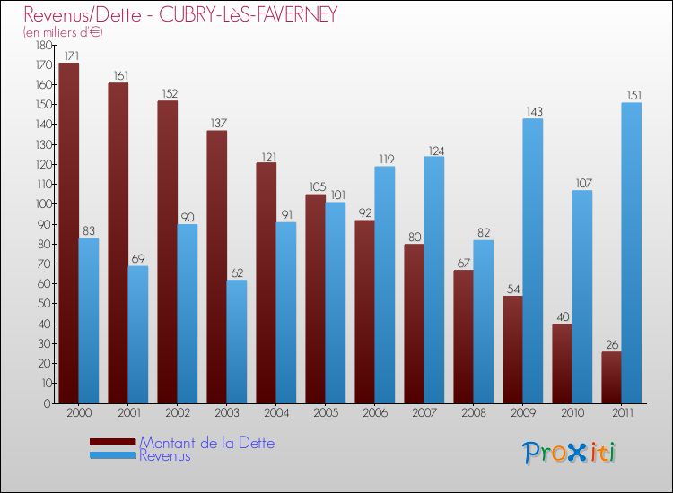 Evolution comparée de la dette et des revenus pour la commune de CUBRY-LèS-FAVERNEY de 2000 à 2011 Comparaison de la dette et des revenus pour CUBRY-LèS-FAVERNEY de 2000 à 2011