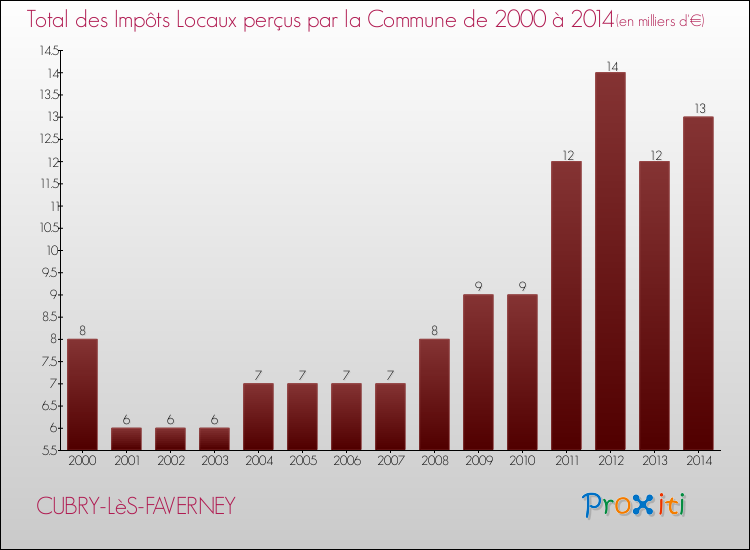 Evolution des Impôts Locaux pour la commune de CUBRY-LèS-FAVERNEY de 2000 à 2014 Evolution des Impôts Locaux pour CUBRY-LèS-FAVERNEY de 2000 à 2014
