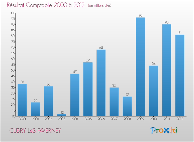 Evolution du résultat comptable pour la commune de CUBRY-LèS-FAVERNEY de 2000 à 2012 Evolution du résultat comptable pour CUBRY-LèS-FAVERNEY de 2000 à 2012