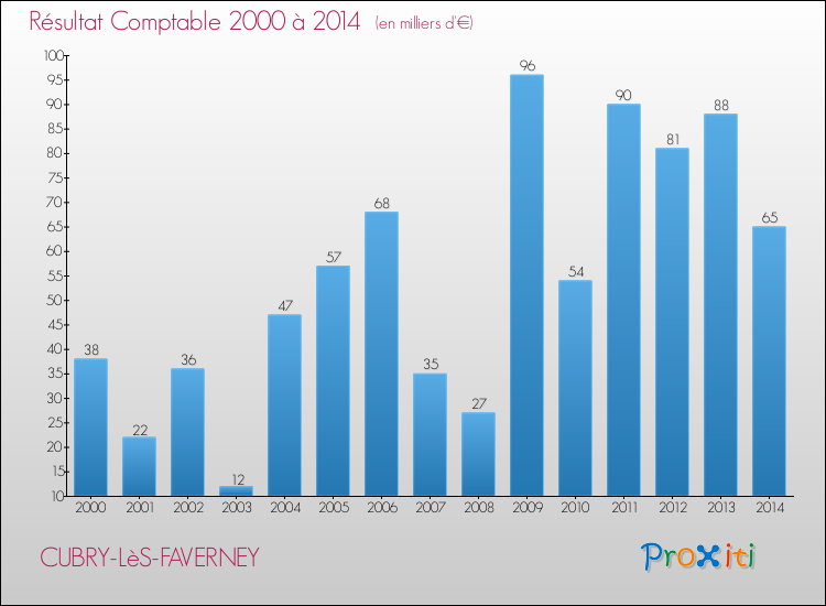 Evolution du résultat comptable pour la commune de CUBRY-LèS-FAVERNEY de 2000 à 2014 Evolution du résultat comptable pour CUBRY-LèS-FAVERNEY de 2000 à 2014