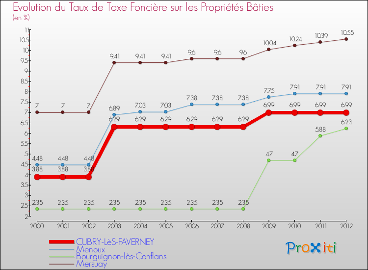 Evolution du taux de la taxe foncière sur le bati pour CUBRY-LèS-FAVERNEY et les communes proches de 2000 à 2012 Comparaison des taux de taxe foncière sur le bati pour CUBRY-LèS-FAVERNEY et les communes voisines de 2000 à 2012