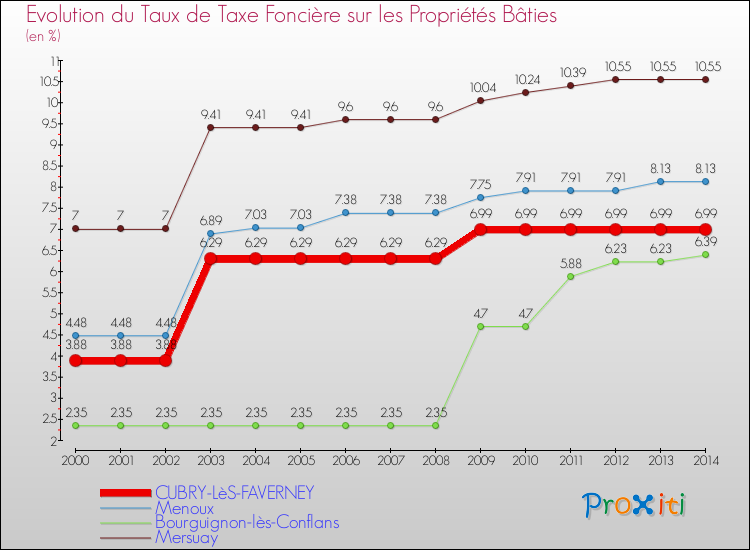 Evolution du taux de la taxe foncière sur le bati pour CUBRY-LèS-FAVERNEY et les communes proches de 2000 à 2014 Comparaison des taux de taxe foncière sur le bati pour CUBRY-LèS-FAVERNEY et les communes voisines de 2000 à 2014