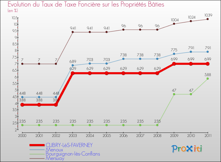 Evolution du taux de la taxe foncière sur le bati pour CUBRY-LèS-FAVERNEY et les communes proches Comparaison des taux de taxe foncière sur le bati pour CUBRY-LèS-FAVERNEY et les communes voisines