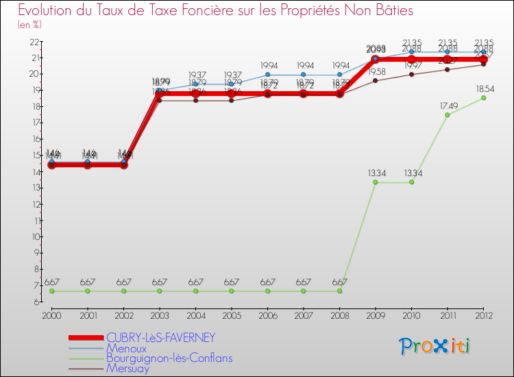 Evolution du taux de la taxe foncière sur les immeubles et terrains non batis pour CUBRY-LèS-FAVERNEY et les communes proches de 2000 à 2012 Comparaison des taux de la taxe foncière sur les immeubles et terrains non batis pour CUBRY-LèS-FAVERNEY et les communes voisines de 2000 à 2012