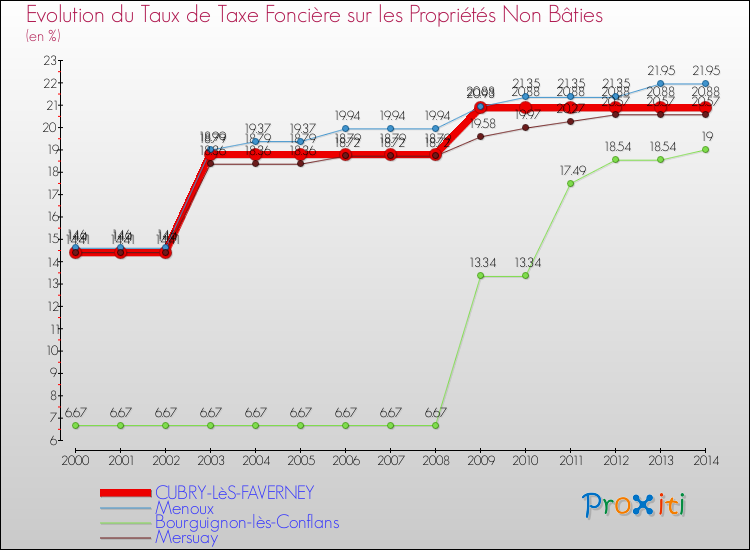 Evolution du taux de la taxe foncière sur les immeubles et terrains non batis pour CUBRY-LèS-FAVERNEY et les communes proches de 2000 à 2014 Comparaison des taux de la taxe foncière sur les immeubles et terrains non batis pour CUBRY-LèS-FAVERNEY et les communes voisines de 2000 à 2014