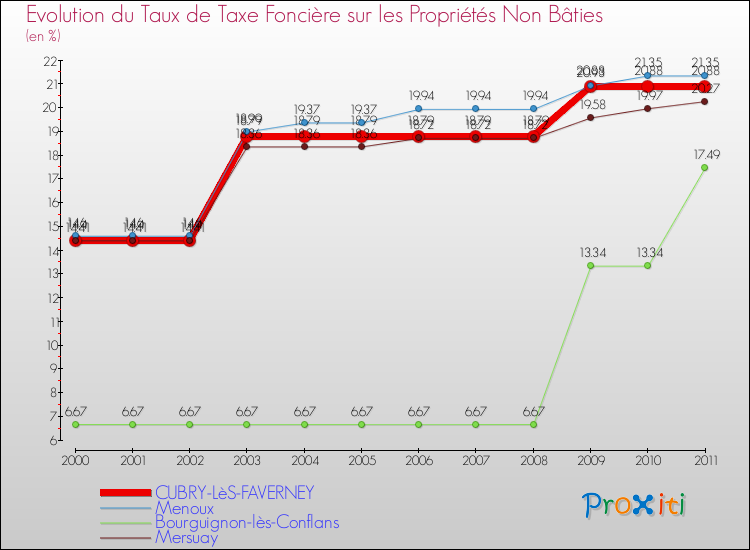 Evolution du taux de la taxe foncière sur les immeubles et terrains non batis pour CUBRY-LèS-FAVERNEY et les communes proches Comparaison des taux de la taxe foncière sur les immeubles et terrains non batis pour CUBRY-LèS-FAVERNEY et les communes voisines