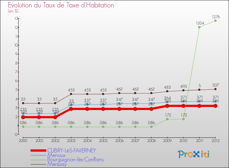 Evolution du taux de la taxe d'habitation pour CUBRY-LèS-FAVERNEY et les communes proches Comparaison des taux de la taxe d'habitation pour CUBRY-LèS-FAVERNEY et les communes voisines