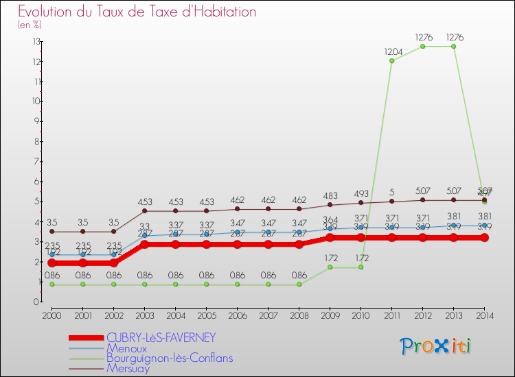 Evolution du taux de la taxe d'habitation pour CUBRY-LèS-FAVERNEY et les communes proches de 2000 à 2014 Comparaison des taux de la taxe d'habitation pour CUBRY-LèS-FAVERNEY et les communes voisines de 2000 à 2014