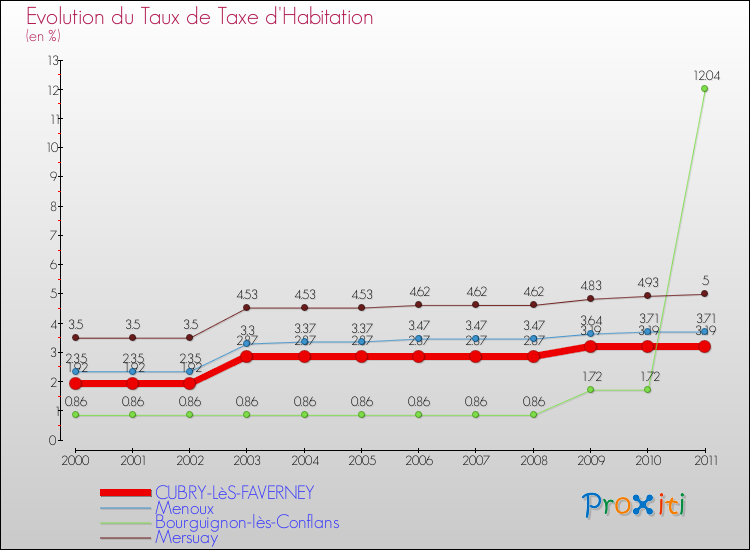 Evolution du taux de la taxe d'habitation pour CUBRY-LèS-FAVERNEY et les communes proches Comparaison des taux de la taxe d'habitation pour CUBRY-LèS-FAVERNEY et les communes voisines