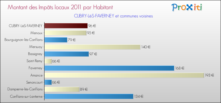 Montant des impôts locaux par Habitant pour CUBRY-LèS-FAVERNEY et les communes proches Comparaison des impôts locaux par habitant pour CUBRY-LèS-FAVERNEY et les communes voisines
