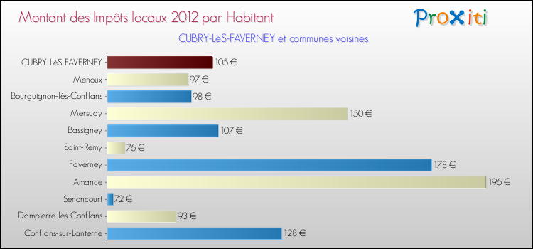 Montant des impôts locaux par Habitant pour CUBRY-LèS-FAVERNEY et les communes proches Comparaison des impôts locaux par habitant pour CUBRY-LèS-FAVERNEY et les communes voisines