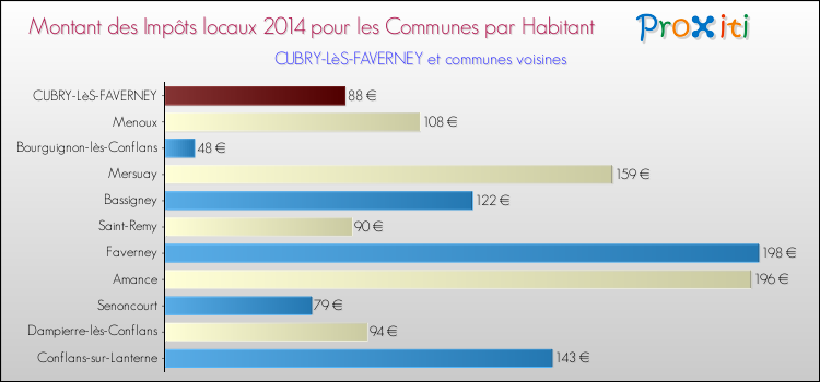 Montant des impôts locaux par Habitant pour CUBRY-LèS-FAVERNEY et les communes proches en 2014 Comparaison des impôts locaux par habitant pour CUBRY-LèS-FAVERNEY et les communes voisines en 2014