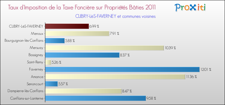 Taux d'imposition de la taxe foncière sur le bati 2011 pour CUBRY-LèS-FAVERNEY et les communes proches Comparaison des taux d'imposition de la taxe foncière sur le bati 2011 pour CUBRY-LèS-FAVERNEY et les communes voisines