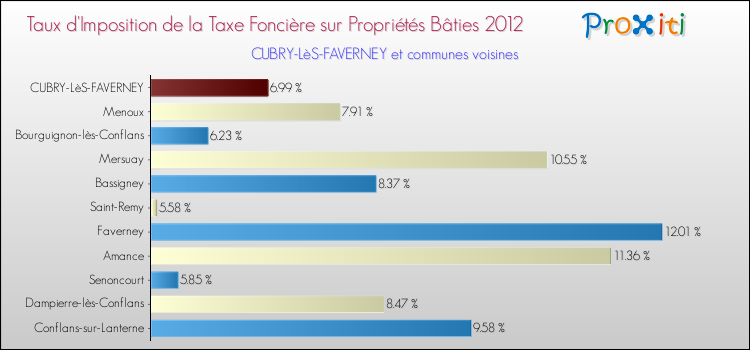 Taux d'imposition de la taxe foncière sur le bati 2012 pour CUBRY-LèS-FAVERNEY et les communes proches Comparaison des taux d'imposition de la taxe foncière sur le bati 2012 pour CUBRY-LèS-FAVERNEY et les communes voisines