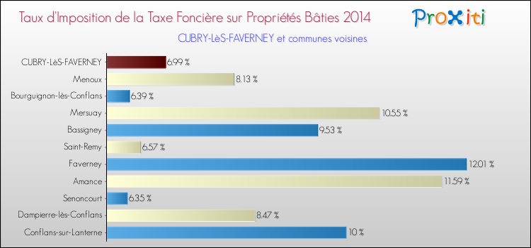 Taux d'imposition de la taxe foncière sur le bati 2014 pour CUBRY-LèS-FAVERNEY et les communes proches Comparaison des taux d'imposition de la taxe foncière sur le bati 2014 pour CUBRY-LèS-FAVERNEY et les communes voisines