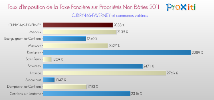 Taux d'imposition de la taxe foncière sur les immeubles et terrains non batis 2011 pour CUBRY-LèS-FAVERNEY et les communes proches Comparaison des taux d'imposition de la taxe foncière sur les immeubles et terrains non batis 2011 pour CUBRY-LèS-FAVERNEY et les communes voisines