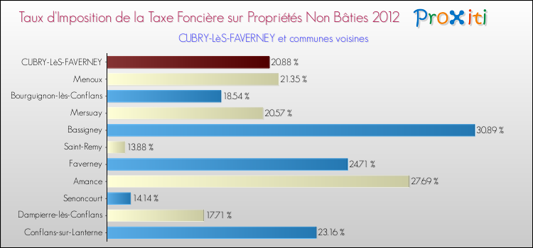 Taux d'imposition de la taxe foncière sur les immeubles et terrains non batis 2012 pour CUBRY-LèS-FAVERNEY et les communes proches Comparaison des taux d'imposition de la taxe foncière sur les immeubles et terrains non batis 2012 pour CUBRY-LèS-FAVERNEY et les communes voisines