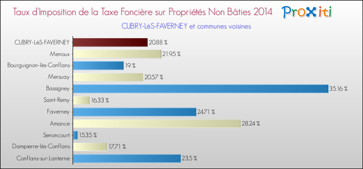Taux d'imposition de la taxe foncière sur les immeubles et terrains non batis 2014 pour CUBRY-LèS-FAVERNEY et les communes proches Comparaison des taux d'imposition de la taxe foncière sur les immeubles et terrains non batis 2014 pour CUBRY-LèS-FAVERNEY et les communes voisines