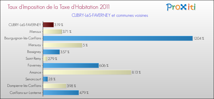 Taux d'imposition de la taxe d'habitation 2011 pour CUBRY-LèS-FAVERNEY et les communes proches Comparaison des taux d'imposition de la taxe d'habitation 2011 pour CUBRY-LèS-FAVERNEY et les communes voisines