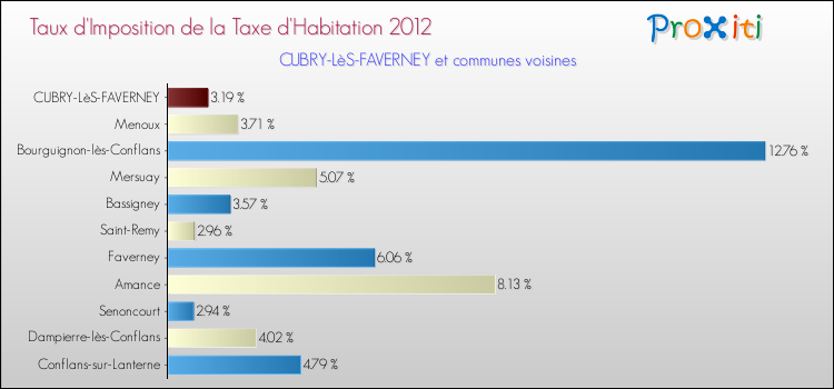 Taux d'imposition de la taxe d'habitation 2012 pour CUBRY-LèS-FAVERNEY et les communes proches Comparaison des taux d'imposition de la taxe d'habitation 2012 pour CUBRY-LèS-FAVERNEY et les communes voisines