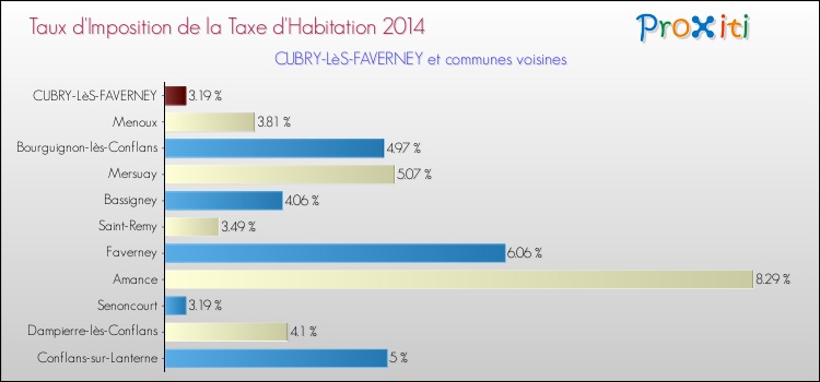 Taux d'imposition de la taxe d'habitation 2014 pour CUBRY-LèS-FAVERNEY et les communes proches Comparaison des taux d'imposition de la taxe d'habitation 2014 pour CUBRY-LèS-FAVERNEY et les communes voisines