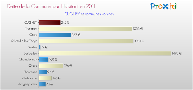 Dette par habitant de la commune en 2011 pour CUGNEY et les communes proches Comparaison de la dette par habitant de la commune en 2011 pour CUGNEY et les communes voisines