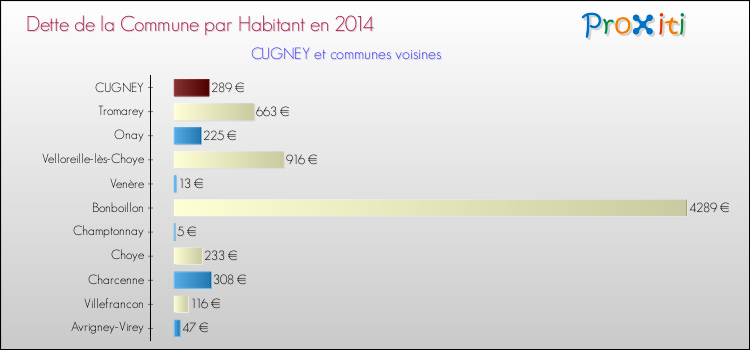 Dette par habitant de la commune en 2014 pour CUGNEY et les communes proches Comparaison de la dette par habitant de la commune en 2014 pour CUGNEY et les communes voisines