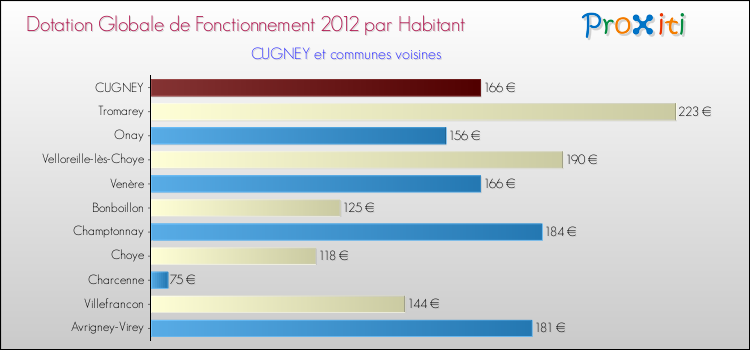 Montant des dotations globales de fonctionnement DGF par Habitant pour CUGNEY et les communes proches Comparaison des des dotations globales de fonctionnement DGF par habitant pour CUGNEY et les communes voisines