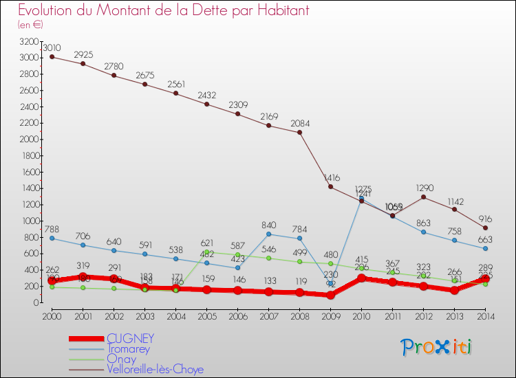 Evolution de la dette par habitant pour la commune de CUGNEY et les communes proches de 2000 à 2014 Comparaison de la dette par habitant pour CUGNEY et les communes voisines de 2000 à 2014