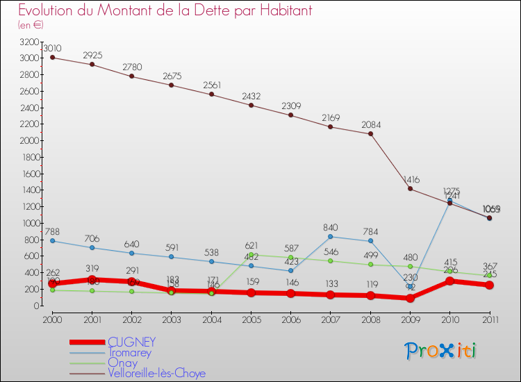 Evolution de la dette par habitant pour la commune de CUGNEY et les communes proches Comparaison de la dette par habitant pour CUGNEY et les communes voisines