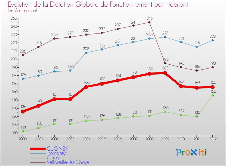 Evolution et montant de la dotation globale de fonctionnement par Habitant pour CUGNEY et les communes proches Comparaison des dotations globales de fonctionnement par habitant pour CUGNEY et les communes voisines