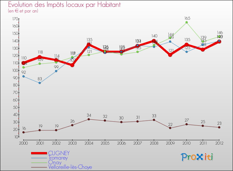 Evolution et montant des impôts locaux par Habitant pour CUGNEY et les communes proches Comparaison des impôts locaux par habitant pour CUGNEY et les communes voisines