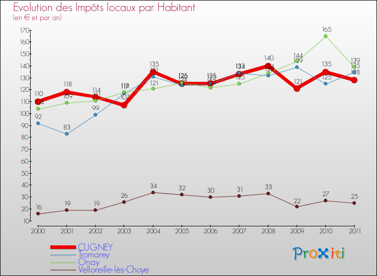Evolution et montant des impôts locaux par Habitant pour CUGNEY et les communes proches Comparaison des impôts locaux par habitant pour CUGNEY et les communes voisines