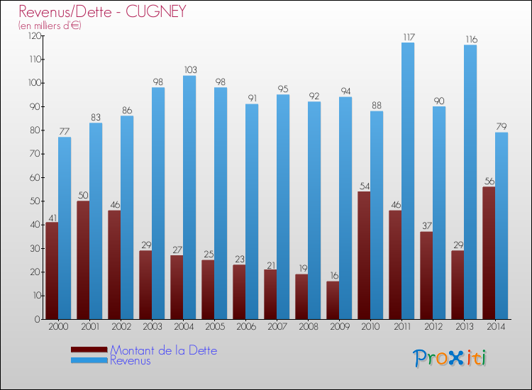 Evolution comparée de la dette et des revenus pour la commune de CUGNEY de 2000 à 2014 Comparaison de la dette et des revenus pour CUGNEY de 2000 à 2014