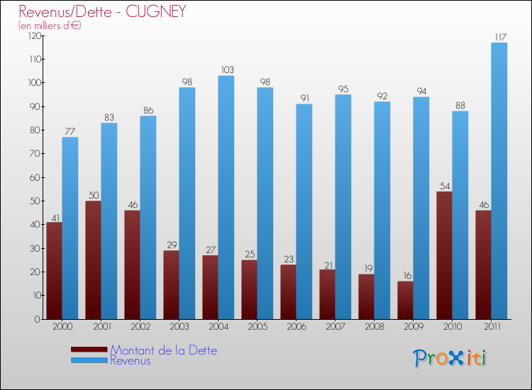 Evolution comparée de la dette et des revenus pour la commune de CUGNEY de 2000 à 2011 Comparaison de la dette et des revenus pour CUGNEY de 2000 à 2011