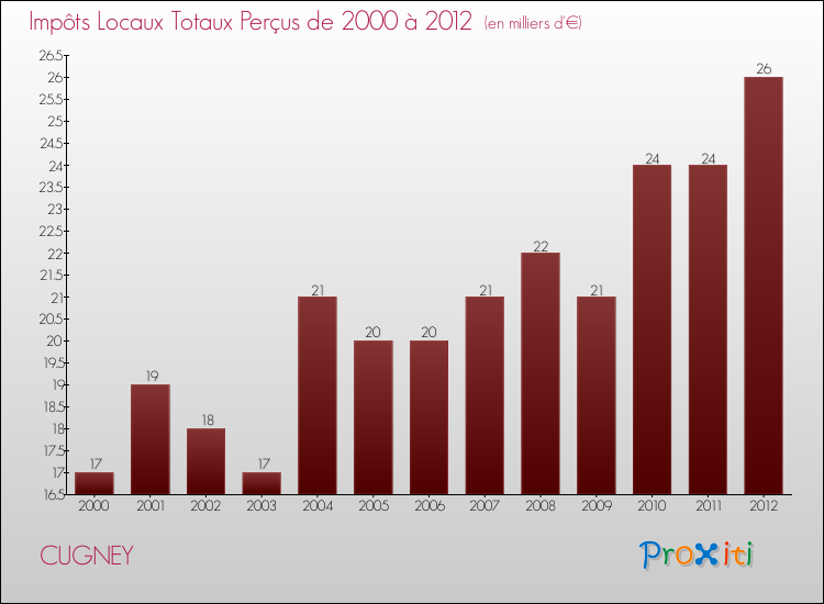 Evolution des Impôts Locaux pour la commune de CUGNEY de 2000 à 2012 Evolution des Impôts Locaux pour CUGNEY de 2000 à 2012