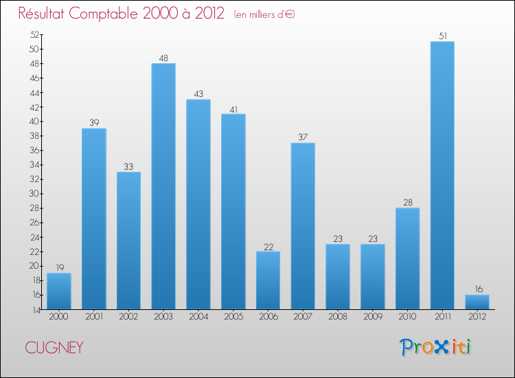 Evolution du résultat comptable pour la commune de CUGNEY de 2000 à 2012 Evolution du résultat comptable pour CUGNEY de 2000 à 2012