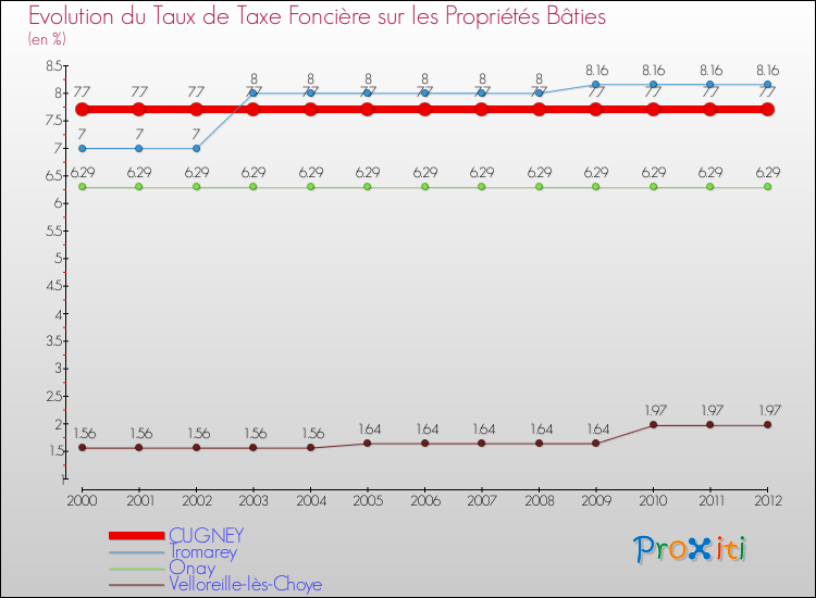 Evolution du taux de la taxe foncière sur le bati pour CUGNEY et les communes proches de 2000 à 2012 Comparaison des taux de taxe foncière sur le bati pour CUGNEY et les communes voisines de 2000 à 2012