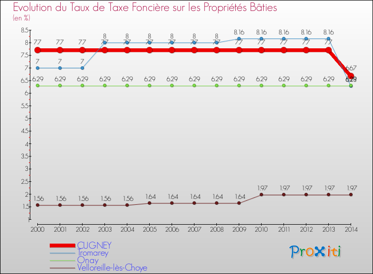 Evolution du taux de la taxe foncière sur le bati pour CUGNEY et les communes proches de 2000 à 2014 Comparaison des taux de taxe foncière sur le bati pour CUGNEY et les communes voisines de 2000 à 2014